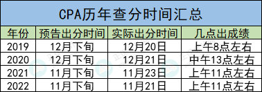 CPA成績(jī)查詢?nèi)肟冢阂话銕c(diǎn)開通？沒有準(zhǔn)考證能不能查？！