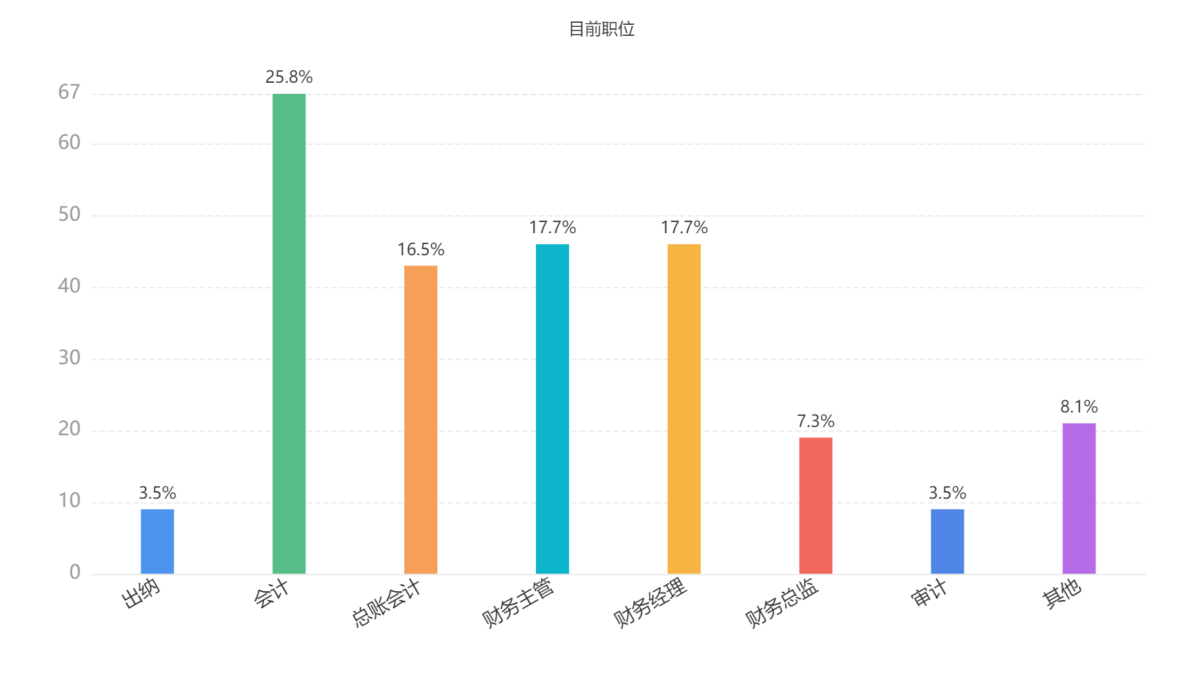 2023年會(huì)計(jì)人員薪資調(diào)查