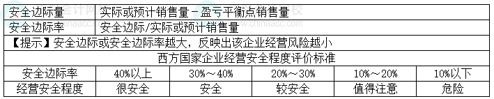 2024中級(jí)會(huì)計(jì)財(cái)務(wù)管理預(yù)習(xí)階段必看知識(shí)點(diǎn)：安全邊際分析