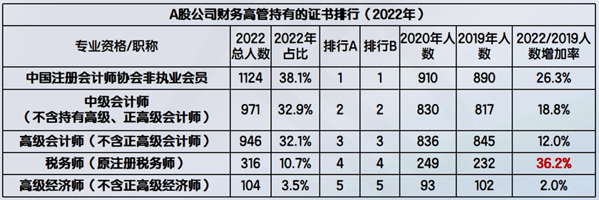 A股公司財務高管持有的證書排行（2022年）8