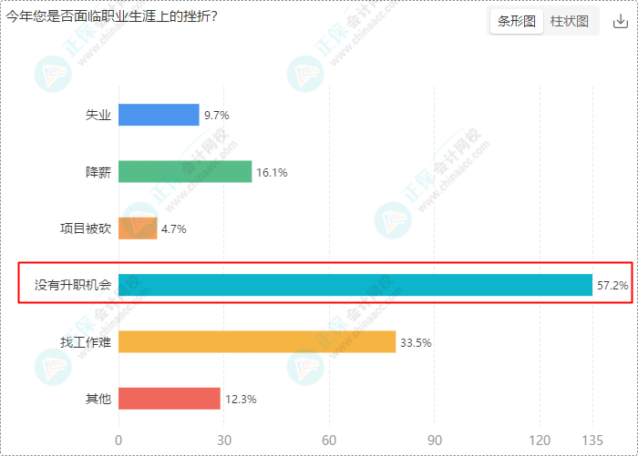 財(cái)會(huì)崗位人員多數(shù)持有初級(jí)、中級(jí)證書(shū) 求穩(wěn)求發(fā)展選財(cái)會(huì)！