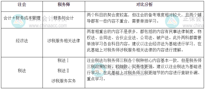 注會(huì)VS稅務(wù)師——重合度高達(dá)85%