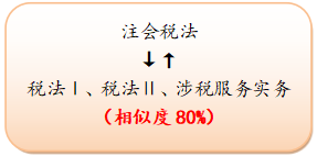 稅法Ⅰ、稅法Ⅱ、涉稅服務實務