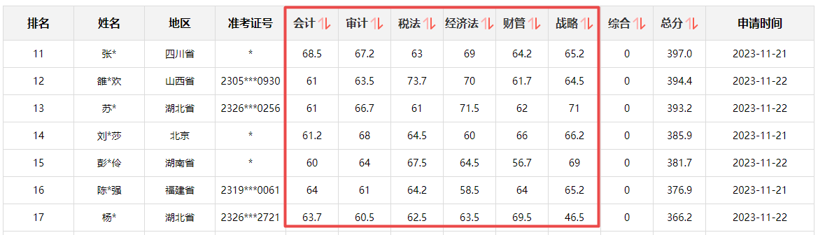 注會(huì)一次過6科學(xué)員