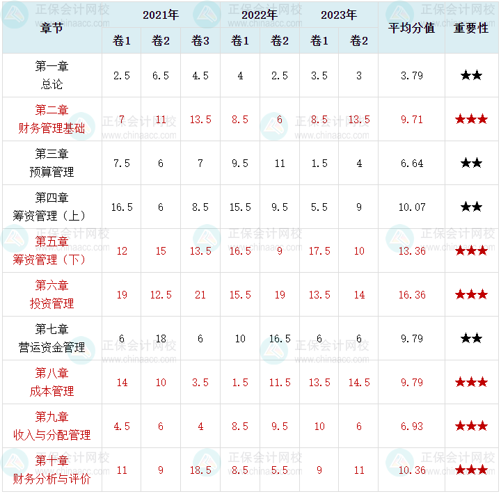 萌新考生須知！中級(jí)會(huì)計(jì)財(cái)務(wù)管理這6章分值占比近70%！