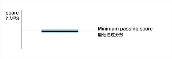 關注！CFA考試成績報告解讀！