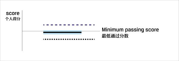 關注！CFA考試成績報告解讀！