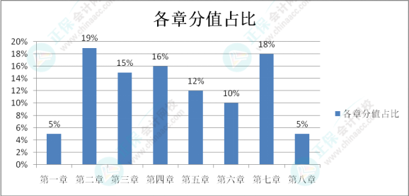 初級(jí)會(huì)計(jì)考試難度如何？學(xué)習(xí)抓不住重點(diǎn)？一起來(lái)分析考試分值占比及考核形式