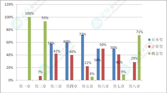 初級(jí)會(huì)計(jì)考試難度如何？學(xué)習(xí)抓不住重點(diǎn)？一起來(lái)分析考試分值占比及考核形式