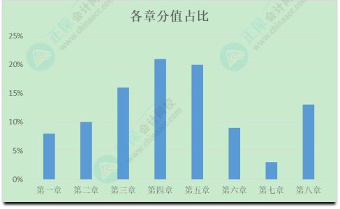 初級(jí)會(huì)計(jì)考試難度如何？學(xué)習(xí)抓不住重點(diǎn)？一起來(lái)分析考試分值占比及考核形式