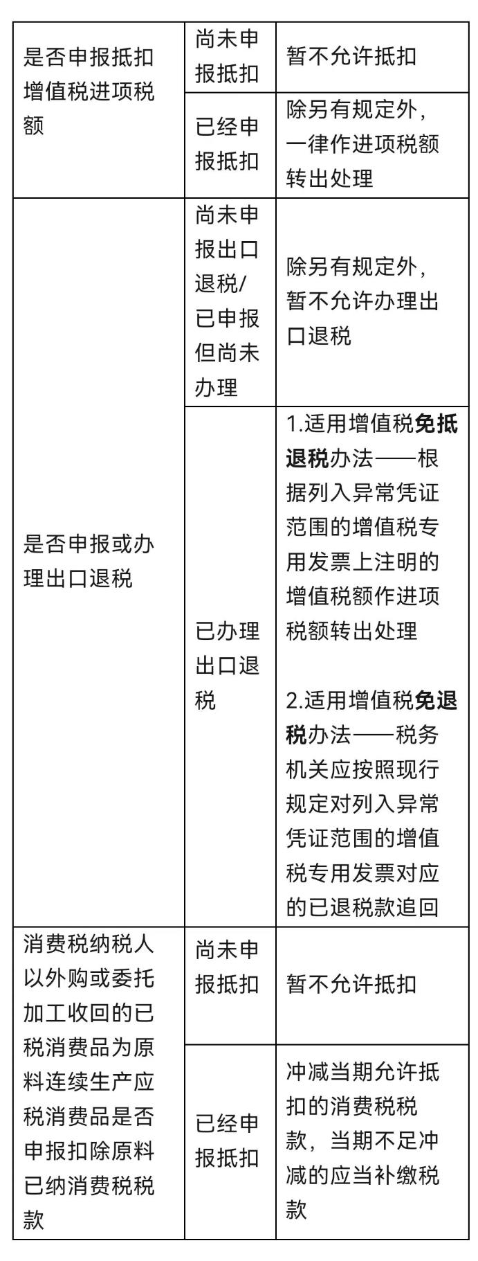 取得異常憑證該如何處理？