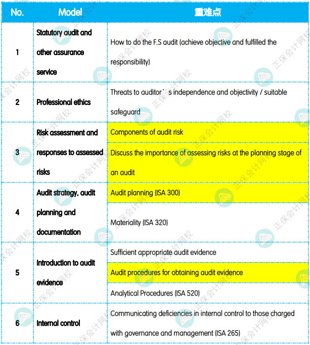12月考前沖刺：《AA 審計(jì)與認(rèn)證業(yè)務(wù)》重點(diǎn)復(fù)習(xí)知識(shí)點(diǎn)！