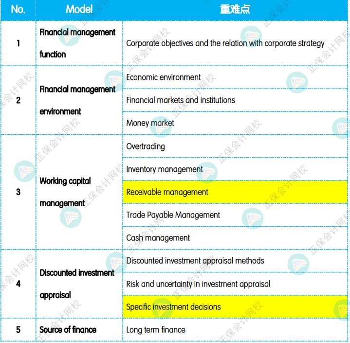 12月考前沖刺：《FM 財務管理》重點復習知識點！