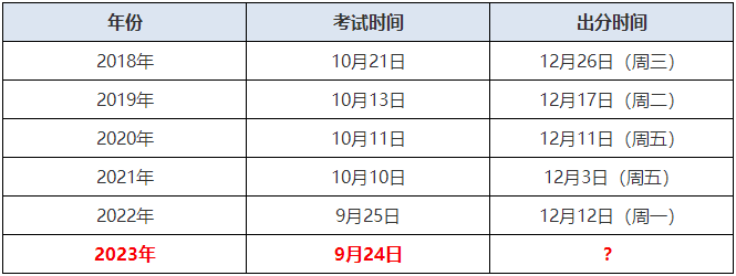 審計(jì)師出分時(shí)間