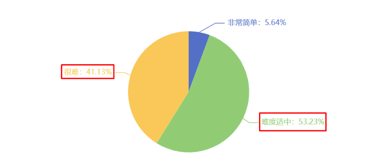 您認(rèn)為今年的中級(jí)經(jīng)濟(jì)師考試難度如何？