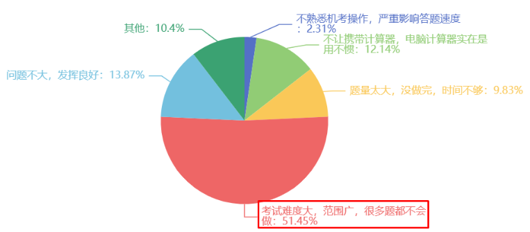 在此次考試中最大的難題是？