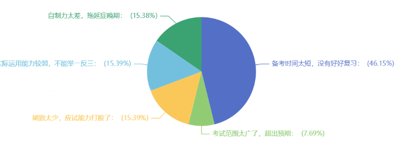 近半數(shù)考生因備考時(shí)間太短無緣中級(jí)會(huì)計(jì)證書！備考從現(xiàn)在開始！