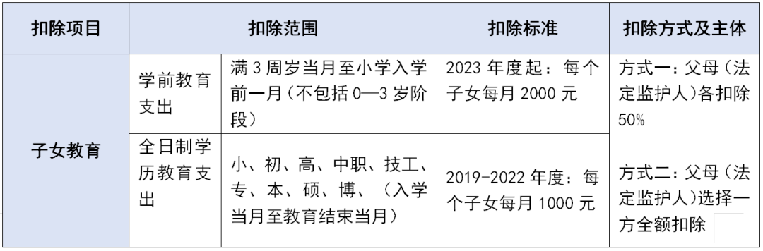 個(gè)稅專(zhuān)項(xiàng)附加扣除這些坑千萬(wàn)不要踩！