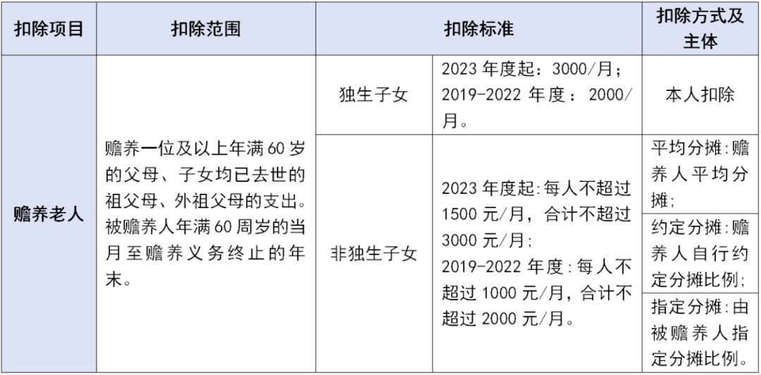 個(gè)稅專(zhuān)項(xiàng)附加扣除這些坑千萬(wàn)不要踩！