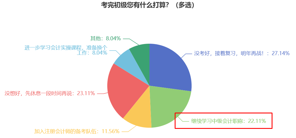 2024年初級會計職稱和中級會計職稱一起報考可行嗎？