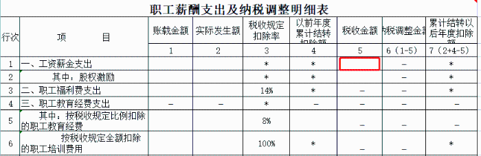 申報工資，注意兩項風險比對！