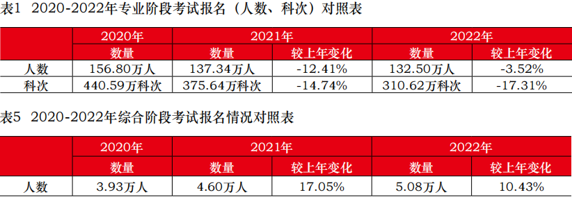 注會報考人數(shù)