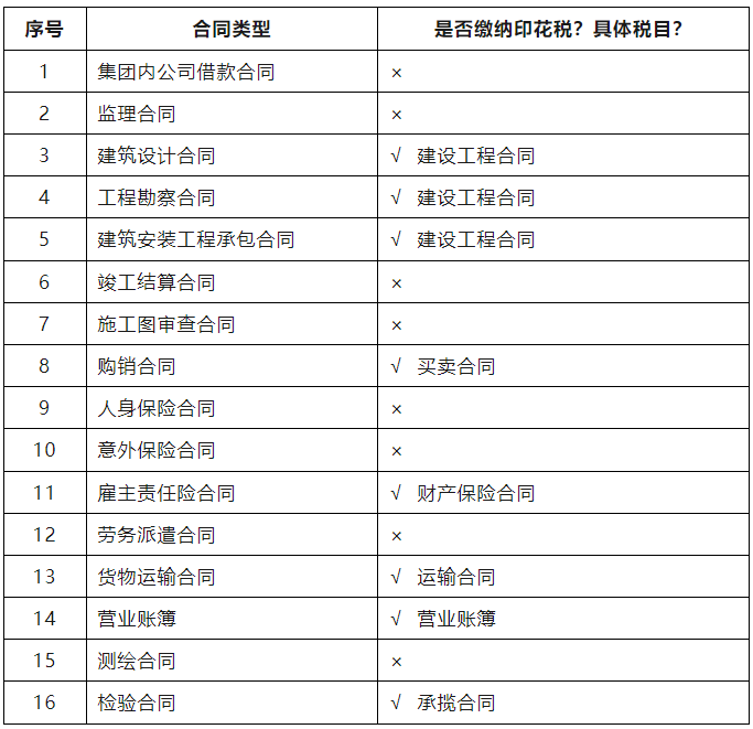 建筑業(yè)常見合同，哪些需要繳納印花稅