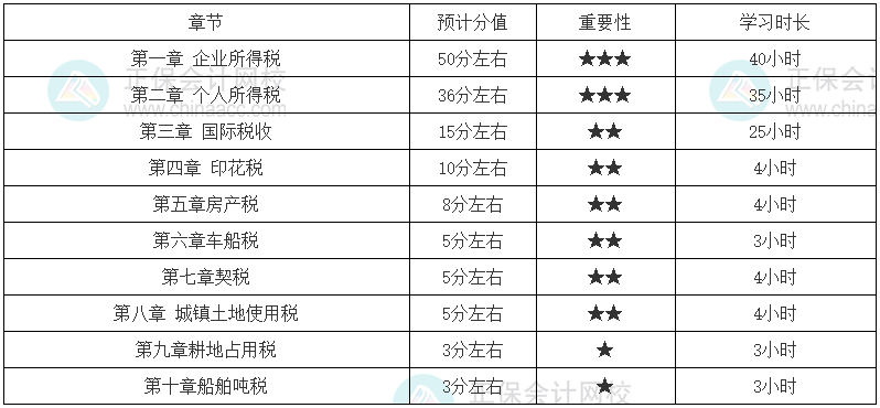 稅法二零基礎(chǔ)學(xué)習(xí)時長