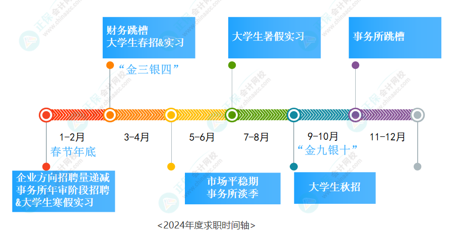 2024年度求職時間軸