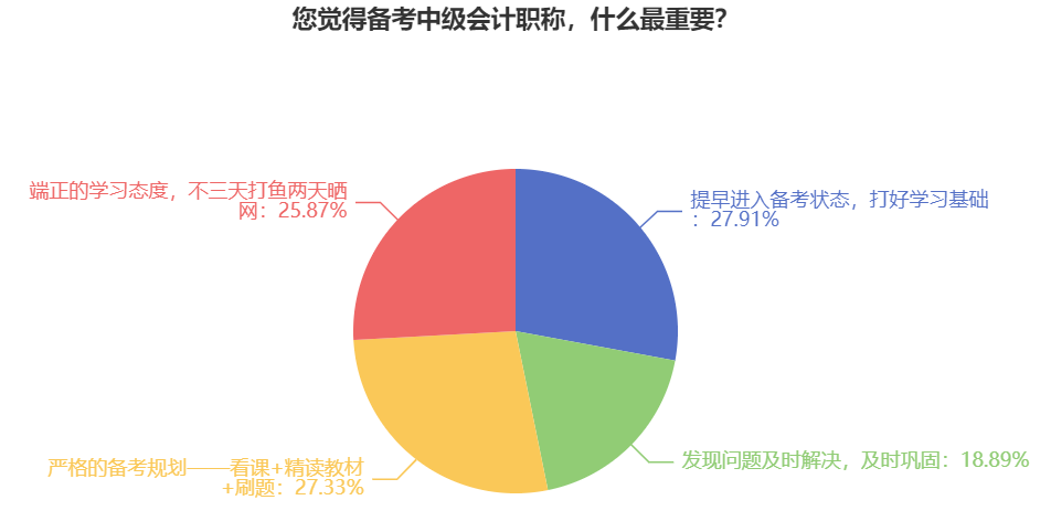 中級(jí)會(huì)計(jì)職稱難不難考？備考的有效方法是什么？