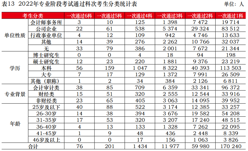 注會考試通過人數(shù)