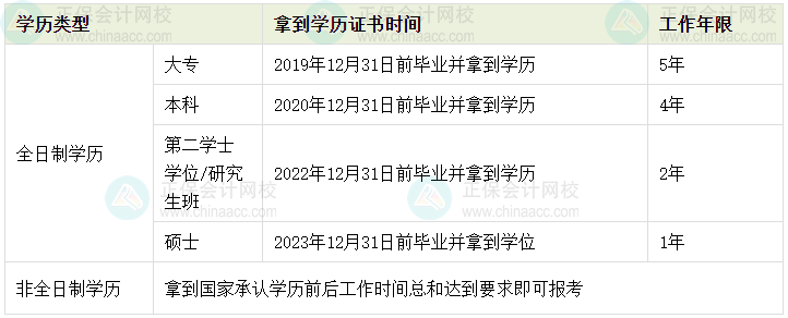 2024年中級(jí)會(huì)計(jì)考試工作年限怎么計(jì)算？如何證明？