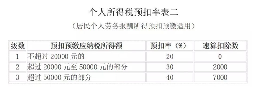 取得傭金收入后如何申報個人所得稅？