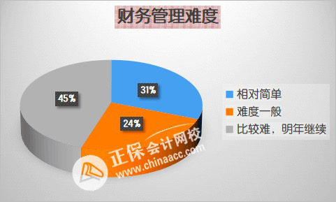 2024年中級會計考試先學(xué)哪科？各科目難度分析