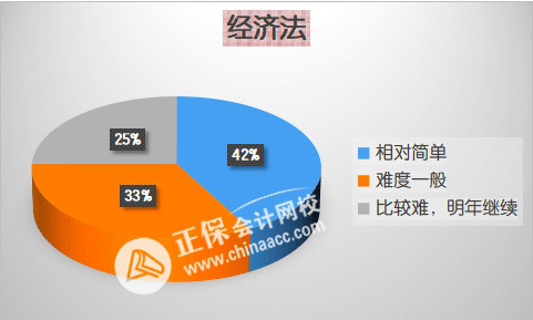 2024年中級會計考試先學(xué)哪科？各科目難度分析