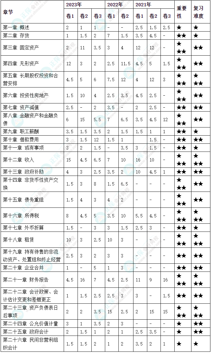 備考2024年中級(jí)會(huì)計(jì)考試 哪些章節(jié)分值占比比較高？