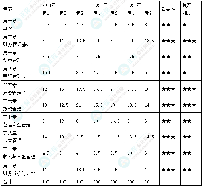 備考2024年中級(jí)會(huì)計(jì)考試 哪些章節(jié)分值占比比較高？