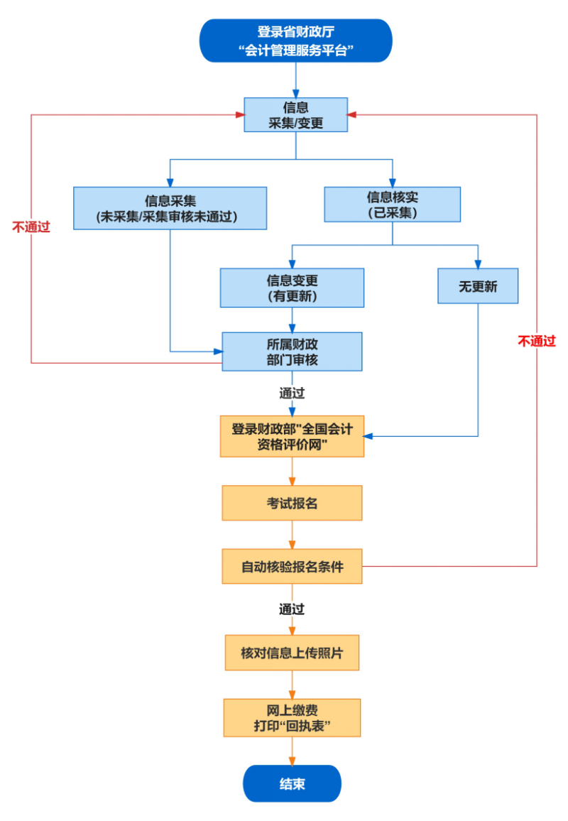 安徽阜陽(yáng)2024年初級(jí)會(huì)計(jì)資格考試報(bào)名簡(jiǎn)章安排確定！