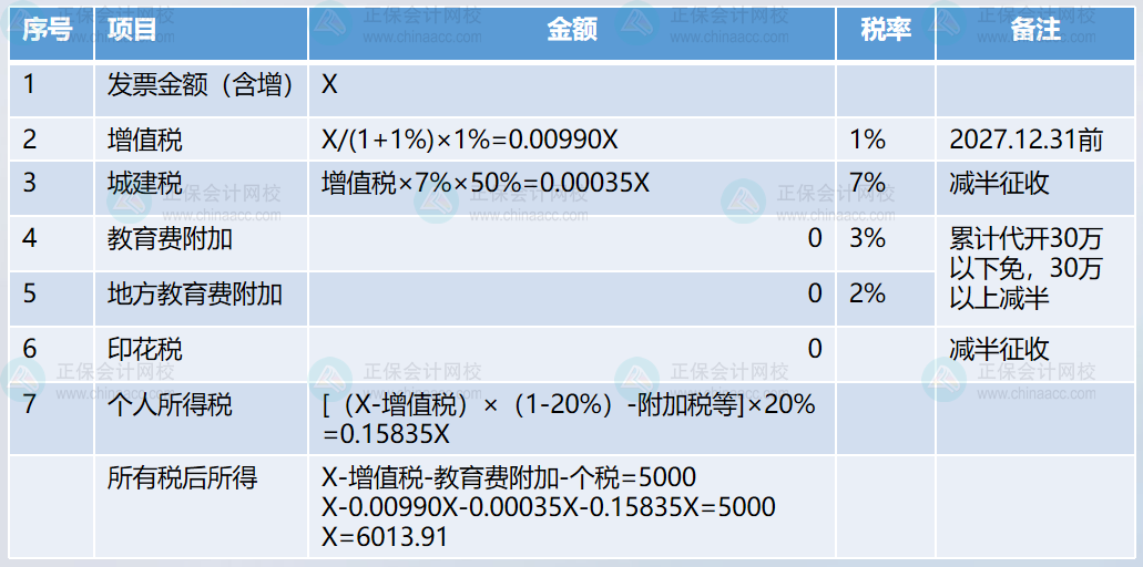 約定稅后5000元，如何扣繳個稅呢？2