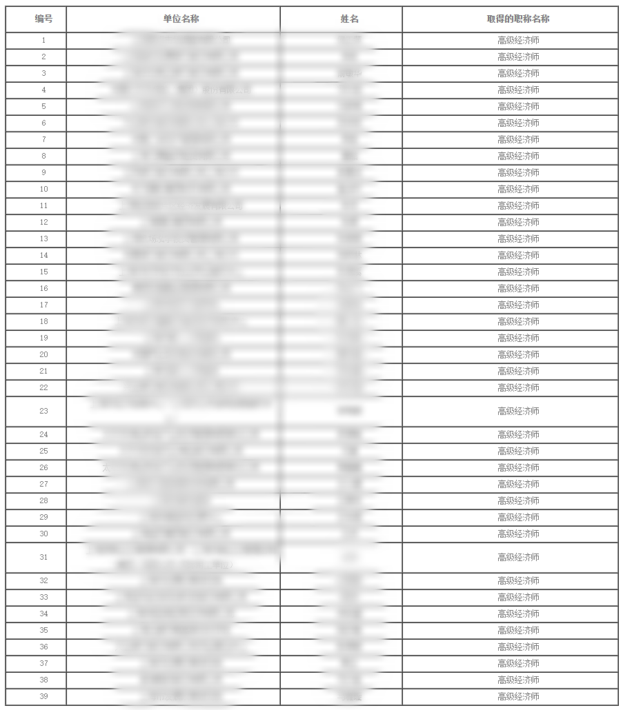 2023年度上海市經(jīng)濟系列綜合經(jīng)濟專業(yè)高級職稱評審委員會評審?fù)ㄟ^人員名單公示