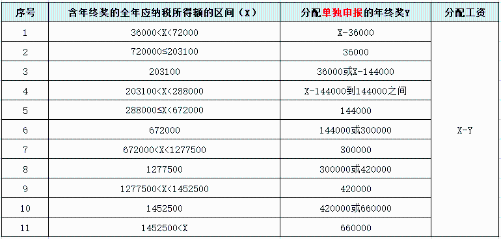 個(gè)稅、年終獎(jiǎng)有變！直接影響到手工資