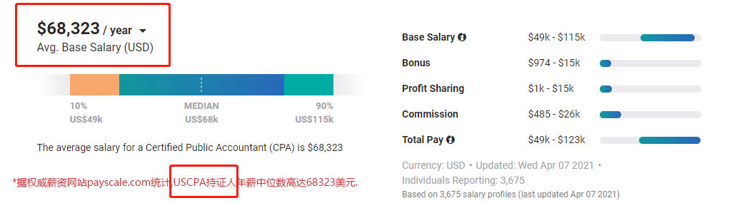 年薪45萬，USCPA真香！