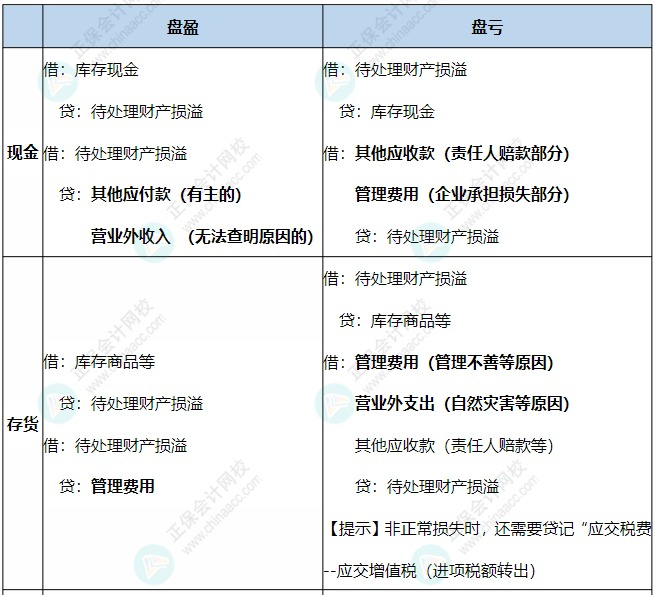 現(xiàn)金、存貨、固定資產(chǎn)盤(pán)虧盤(pán)盈的賬務(wù)處理