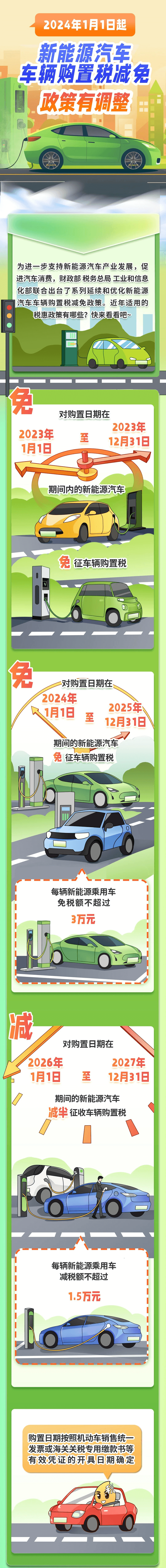 新能源汽車車輛購置稅減免政策有調(diào)整