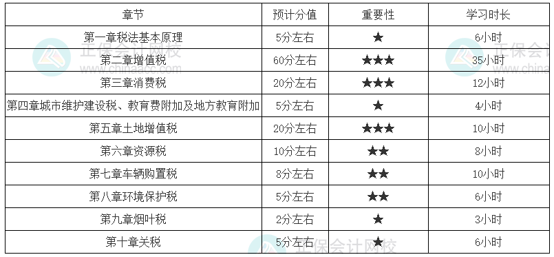 稅法一基礎(chǔ)一般的考生學(xué)習時長