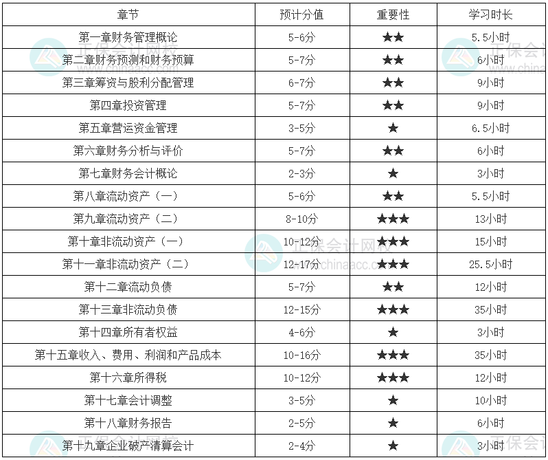 財務與會計零基礎(chǔ)建議學習時長