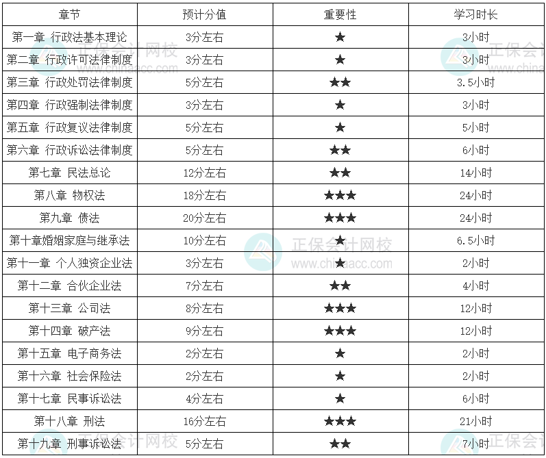 涉稅服務相關法律基礎扎實的考生建議學習時長