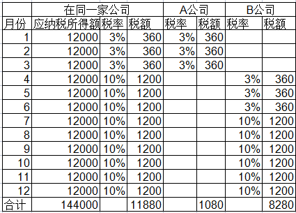 年內(nèi)換過工作可能要補個稅！