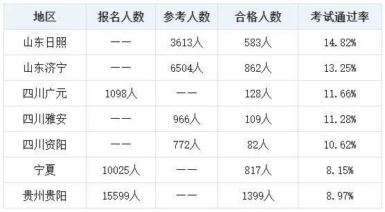 2023初中級經(jīng)濟(jì)師考試通過率創(chuàng)新低 考試很難嗎？