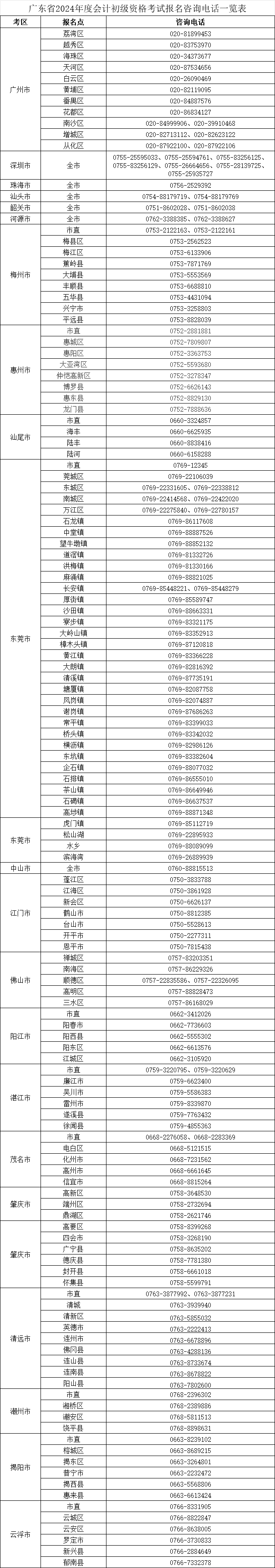 廣東2024年會(huì)計(jì)初級(jí)資格考試報(bào)名咨詢電話一覽表